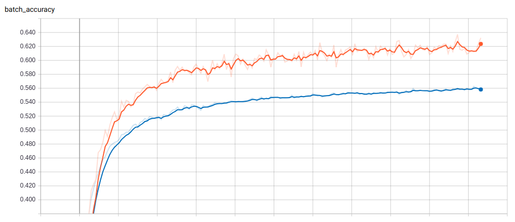 Image 1. Tensorboard log of the training and validation accuracy of the original Shakespeare data