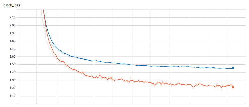 Image 2. Tensorboard log of the training and validation loss of the original Shakespeare data