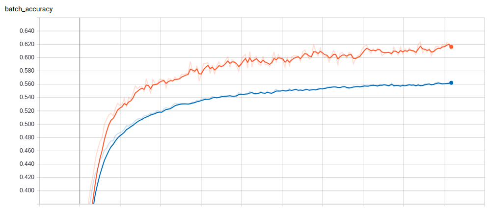 Image 3. Tensorboard log of the training and validation accuracy of the reversed Shakespeare data