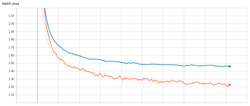 Image 4. Tensorboard log of the training and validation loss of the reversed Shakespeare data