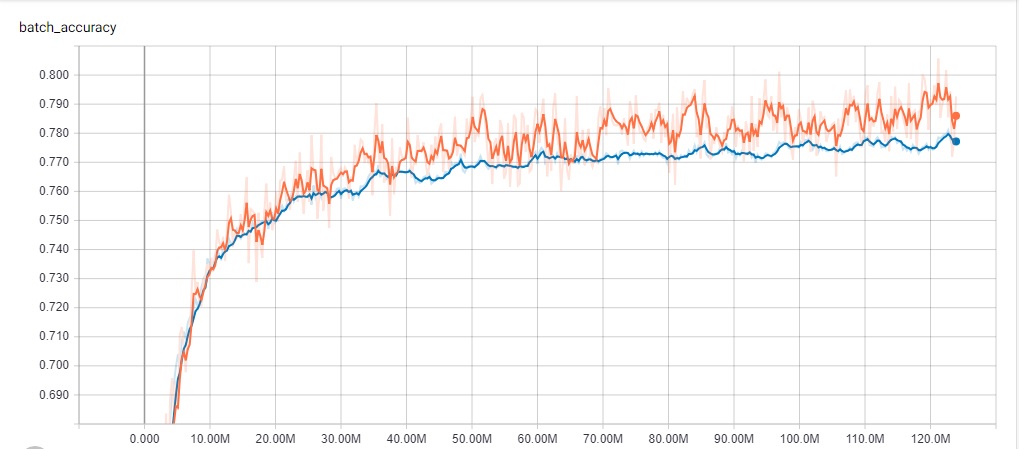 Image 7. Tensorboard log of the training and validation accuracy of the reversed Laws of Mongolia data